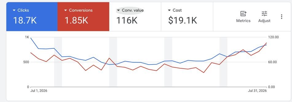 أداء حملة Google Ads