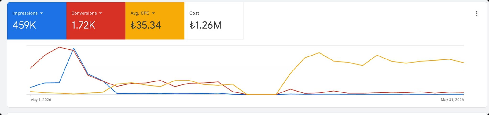لوحة Google Ads لعيادة سياحة أسنان: 459 ألف ظهور و1.72 ألف تحويل في شهر