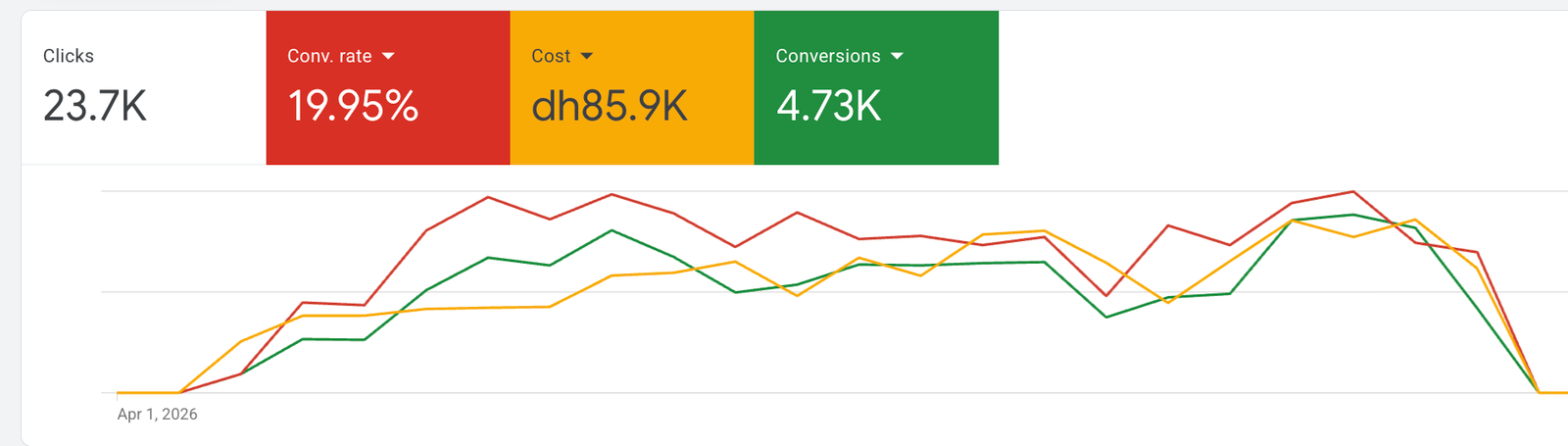 Google Ads dashboard after the restructure: 23.7K clicks, 19.95% conversion rate, AED 85.9K cost, 4.73K conversions