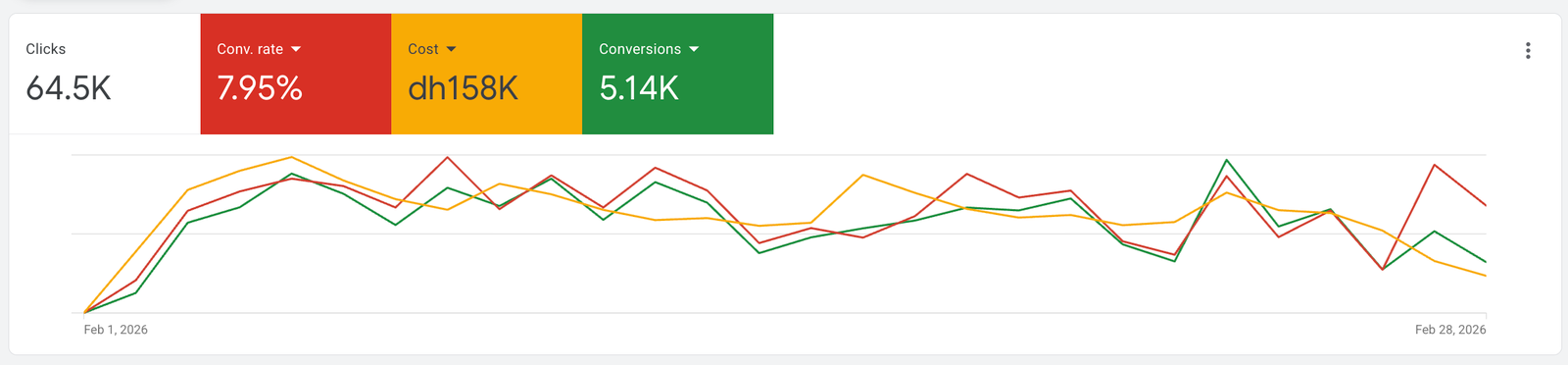 Google Ads dashboard before the restructure: 64.5K clicks, 7.95% conversion rate, AED 158K cost, 5.14K conversions