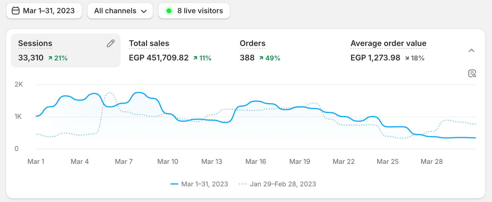 لوحة Shopify لمتجر النظارات في مارس 2023: 33,310 جلسة، مبيعات 451,709 جنيه، 388 طلبًا