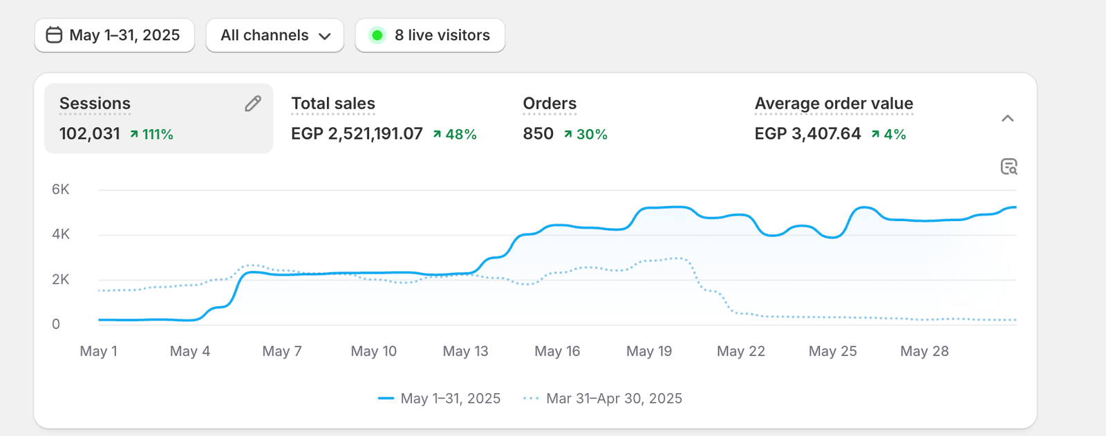 لوحة Shopify لمتجر النظارات في مايو 2025: 102,031 جلسة، مبيعات 2,521,191 جنيه، 850 طلبًا