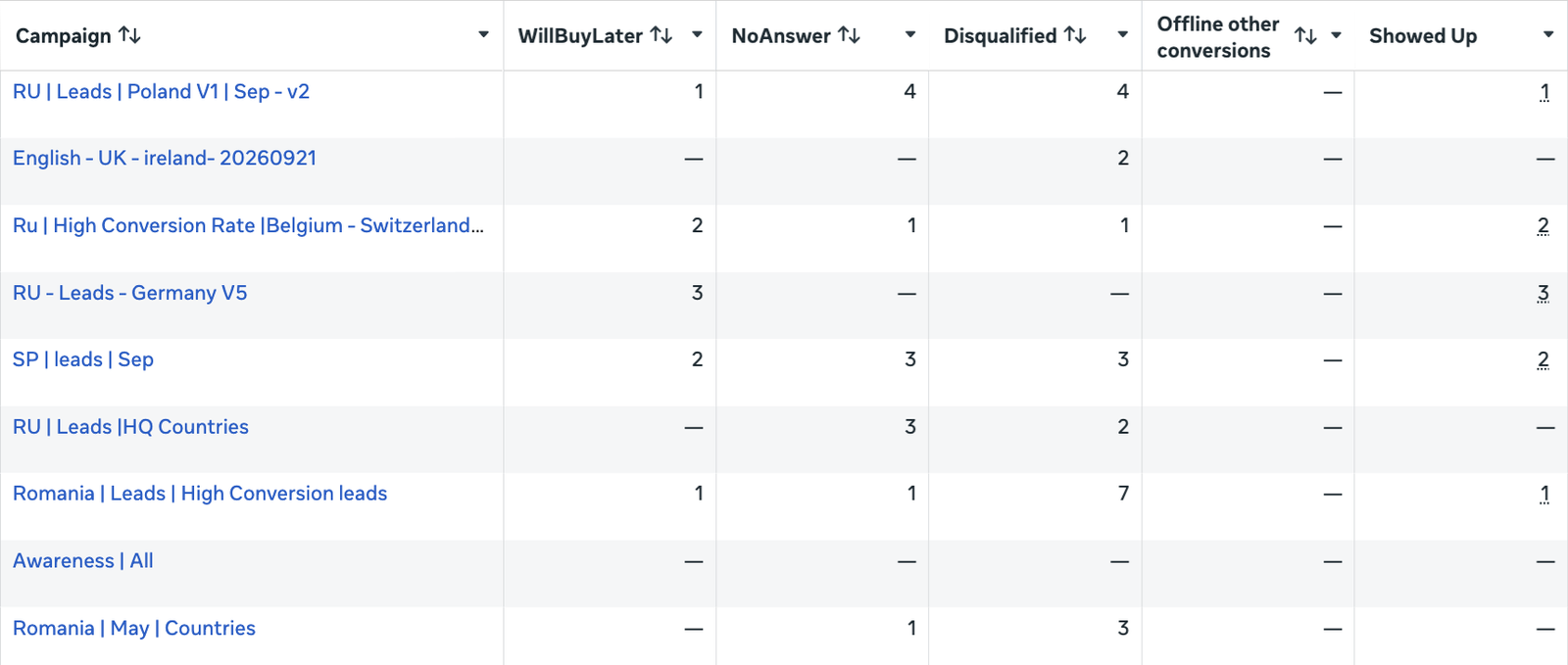 Meta Ads Manager campaign table with custom columns for WillBuyLater, NoAnswer, Disqualified and Showed Up