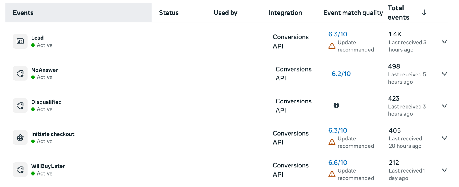 Meta Events Manager showing Lead, NoAnswer, Disqualified, Initiate checkout and WillBuyLater events received through the Conversions API