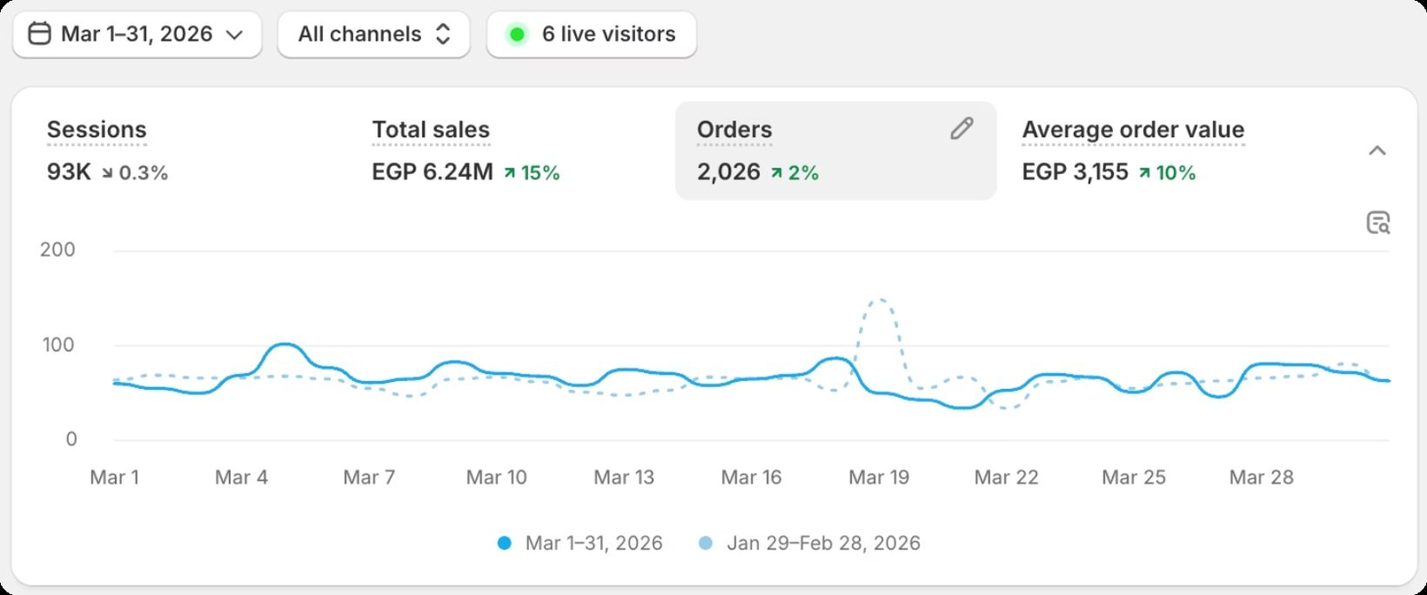 لوحة Shopify لمتجر الحيوانات الأليفة في مارس 2026: 93 ألف جلسة، مبيعات 6.24 مليون جنيه، 2,026 طلبًا