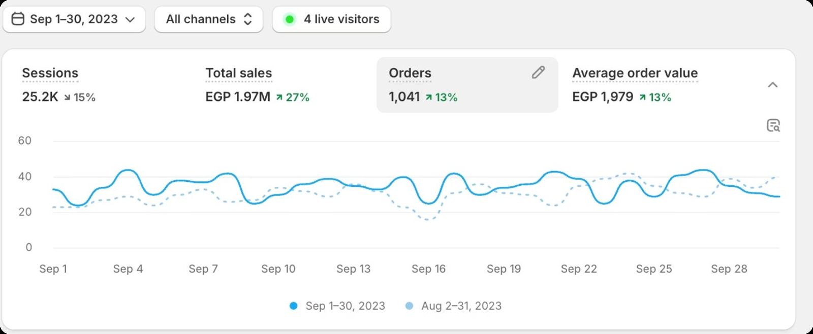 لوحة Shopify لمتجر الحيوانات الأليفة في سبتمبر 2023: 25.2 ألف جلسة، مبيعات 1.97 مليون جنيه، 1,041 طلبًا